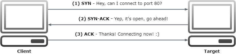 The TCP Handshake, SYN -&gt; SYN/ACK -&gt; ACK